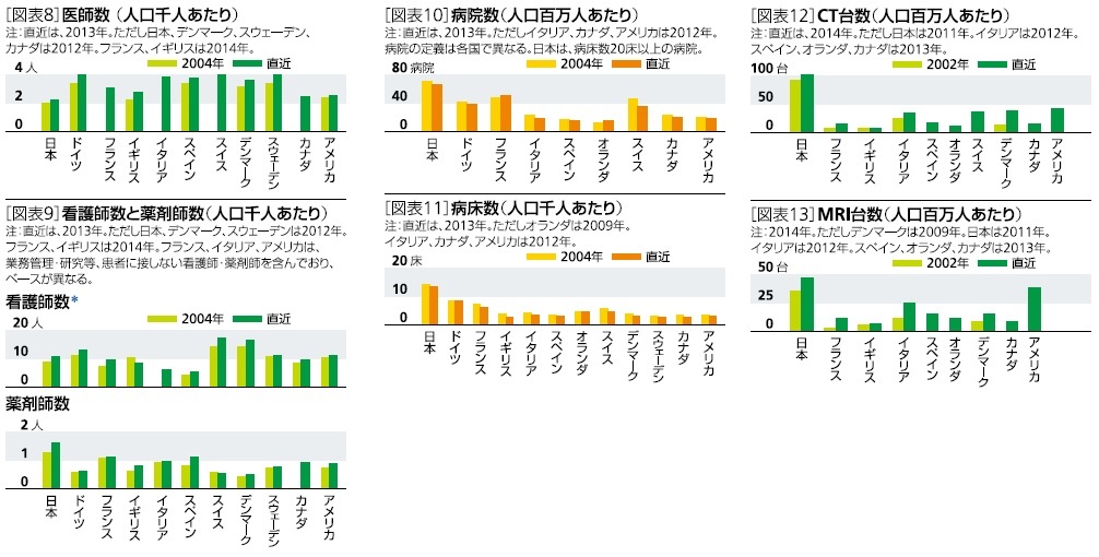 医師数(人口千人あたり)、看護師数と薬剤師数(人口千人あたり)、病院数(人口百万人あたり)、病床数(人口千人あたり)、CT台数(人口百万人あたり)、MRI台数(人口百万人あたり)