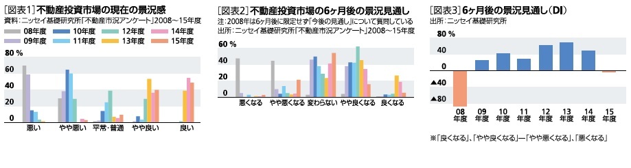 不動産投資市場の現在の景況感、不動産投資市場の6ヵ月後の景況見通し、6ヵ月後の景況見通し(DI)