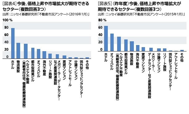 今後、価格上昇や市場拡大が期待できるセクター（複数回答３つ）