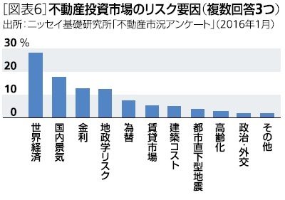 不動産投資市場のリスク要因（複数回答３つ）