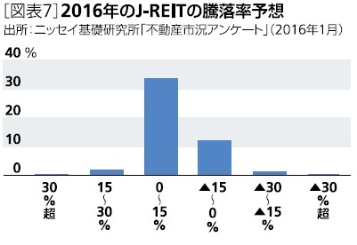 2016年のJ-REITの騰落率予想