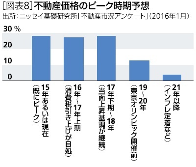 不動産価格のピーク時期予想
