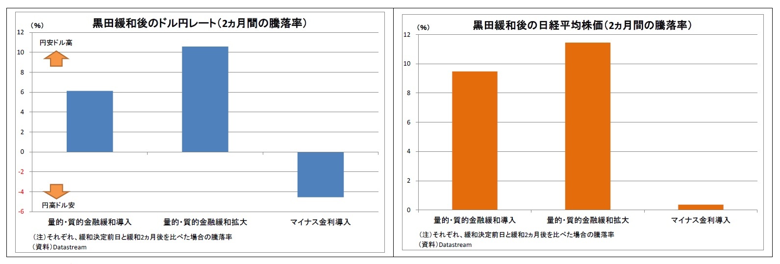 黒田緩和後のドル円レート（2ヵ月間の騰落率）/黒田緩和後の日経平均株価（2ヵ月間の騰落率）