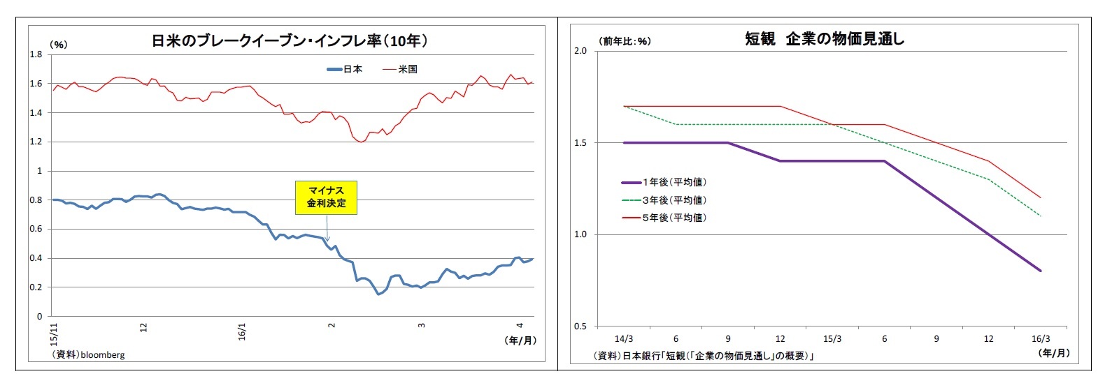 日米のブレークイーブン・インフレ率（10年）/短観企業の物価見通し