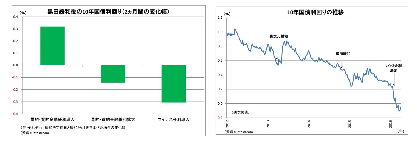 黒田緩和後の10年国債利回り(2ヵ月間の変化幅)/10年国債利回りの推移