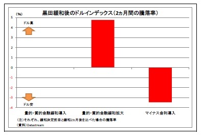 黒田緩和後のドルインデックス（2ヵ月間の騰落率）