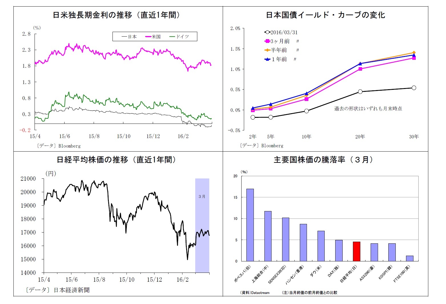 日米独長期金利の推移（直近1年間）/日本国債イールド・カーブの変化/日経平均株価の推移（直近1年間）/主要国株価の騰落率（３月）