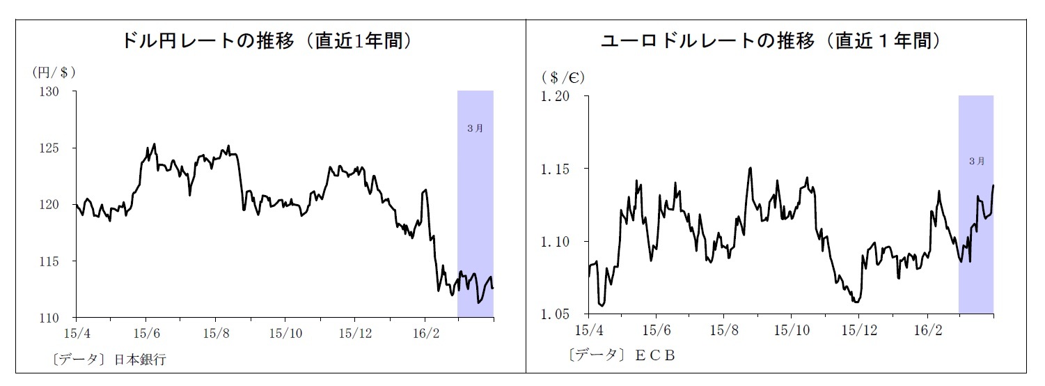 ドル円レートの推移（直近1年間）/ユーロドルレートの推移（直近１年間）