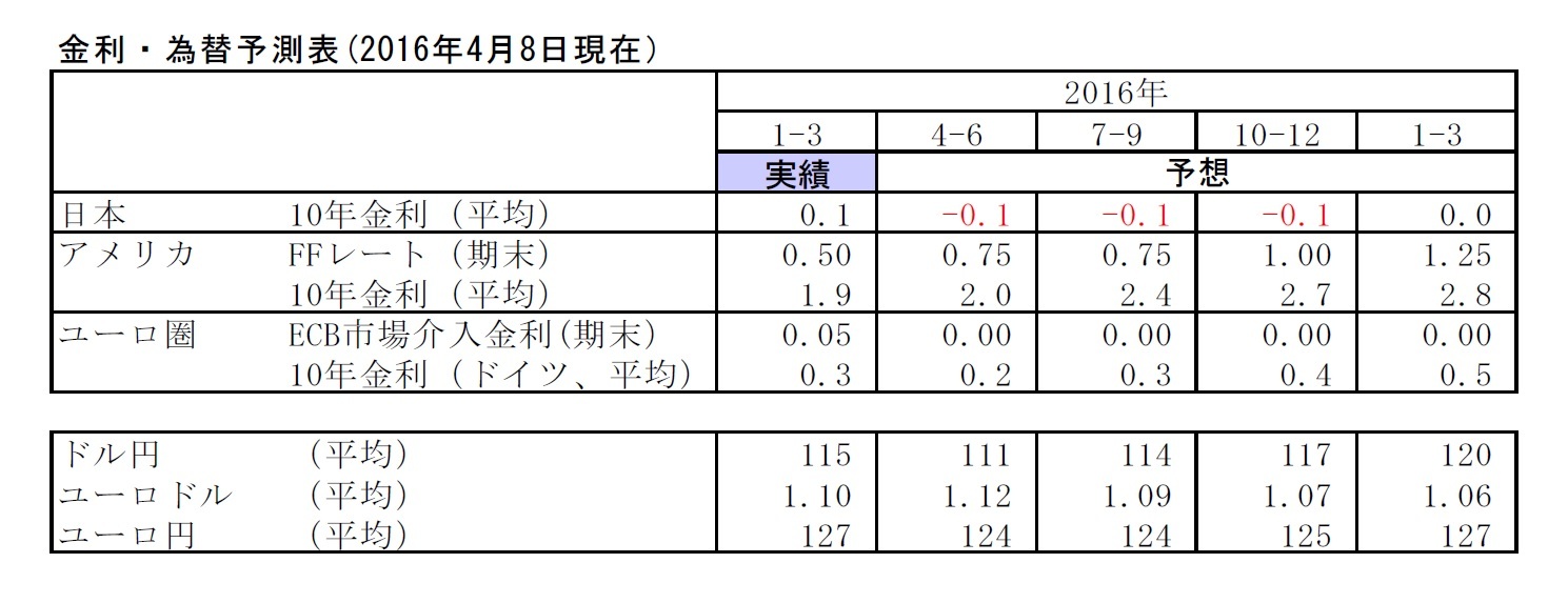 金利・為替予測表(2016年4月8日現在）