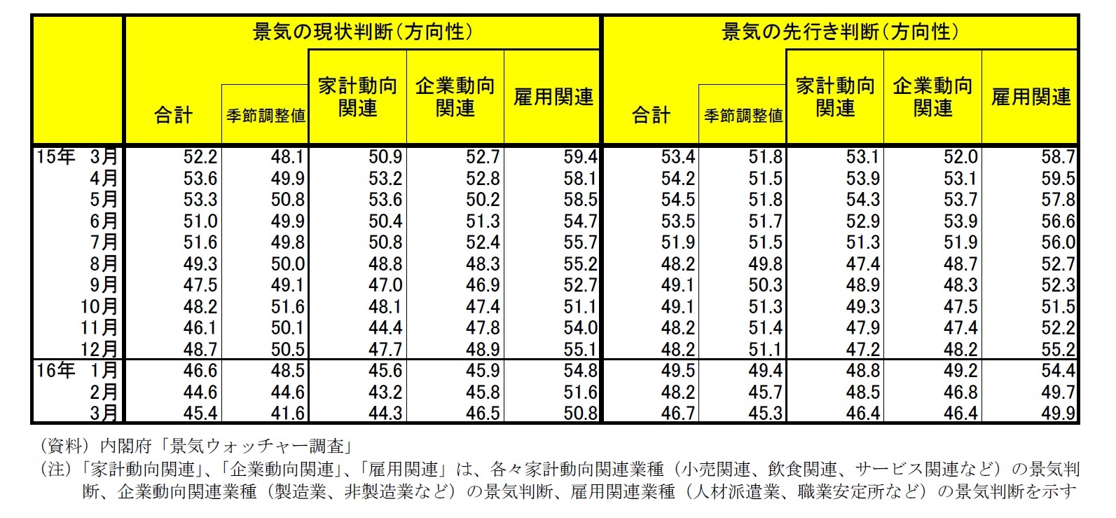 内閣府「景気ウォッチャー調査」 景気の現状判断（方向性）/景気の先行き判断（方向性）一覧