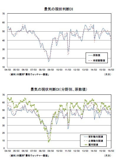 景気の現状判断DI/景気の現状判断DI(分野別、原数値)
