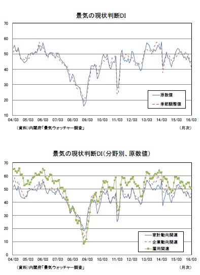 景気の現状判断DI/景気の現状判断DI（分野別、原数値）