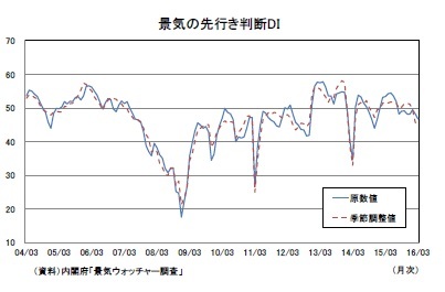 景気の先行き判断DI