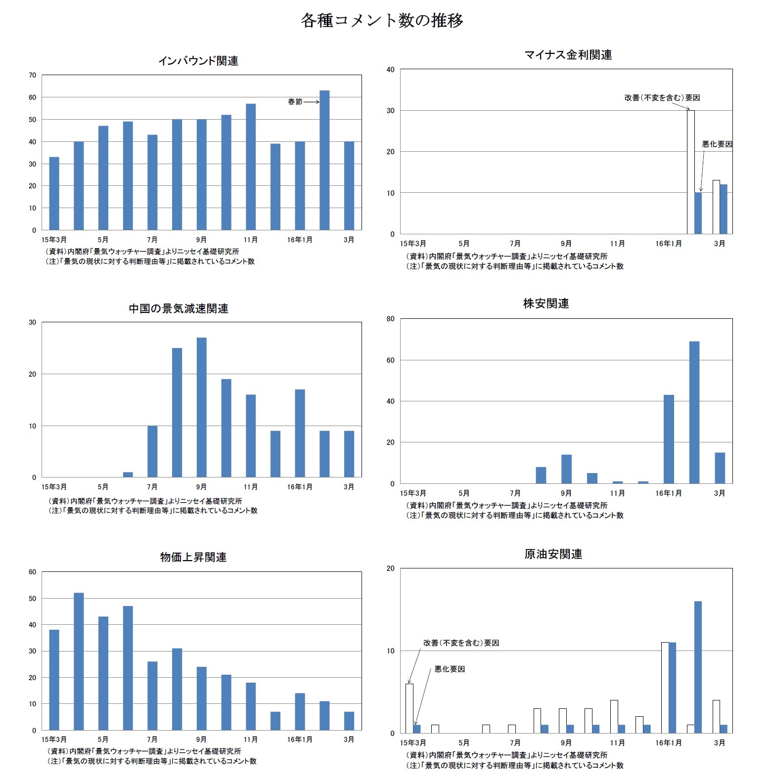各種コメント数の推移　インバウンド関連/マイナス金利関連/中国の景気減速関連/株安関連