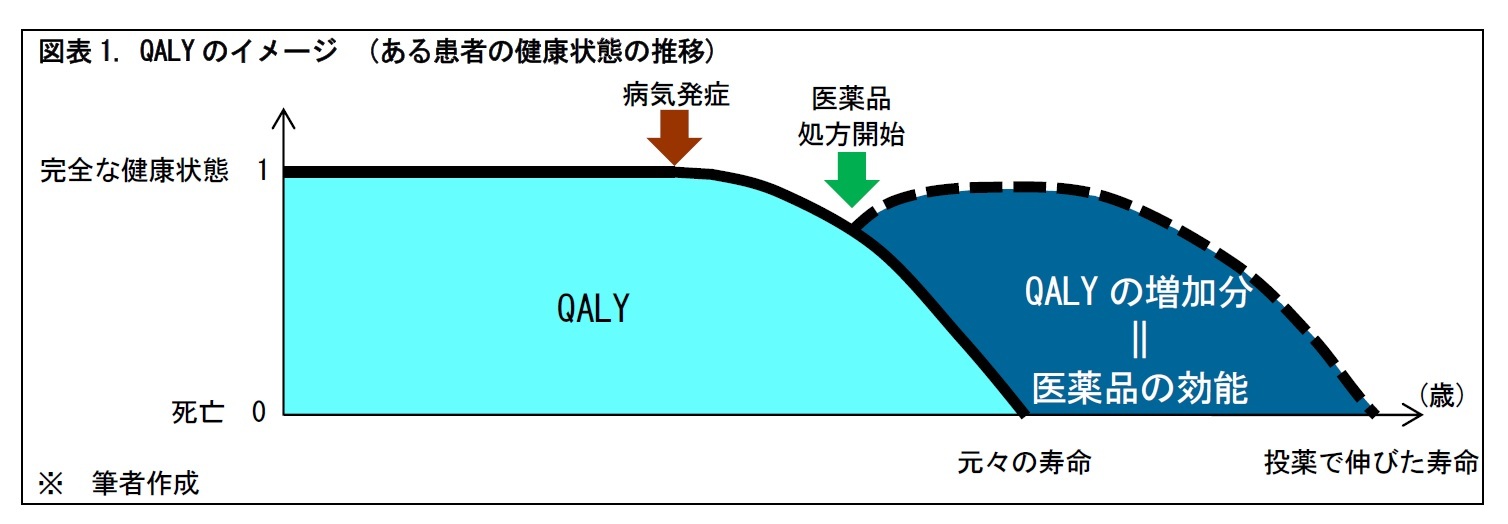 図表1. QALYのイメージ　(ある患者の健康状態の推移)