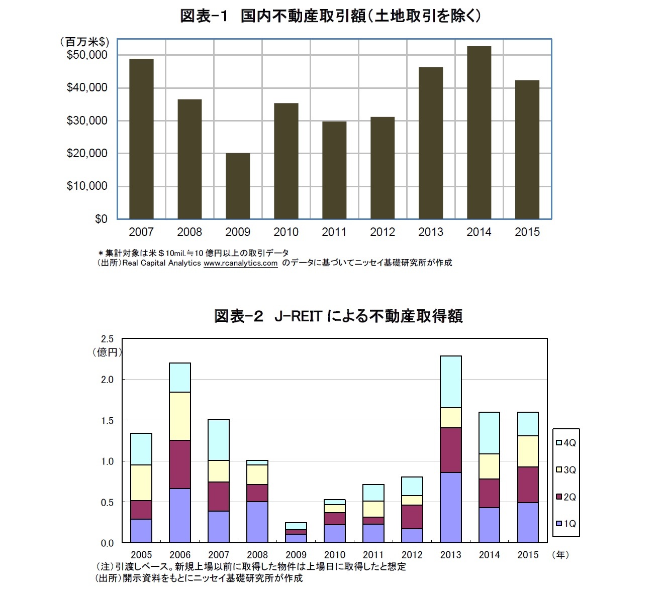図表-１　国内不動産取引額（土地取引を除く）/図表-２　J-REITによる不動産取得額