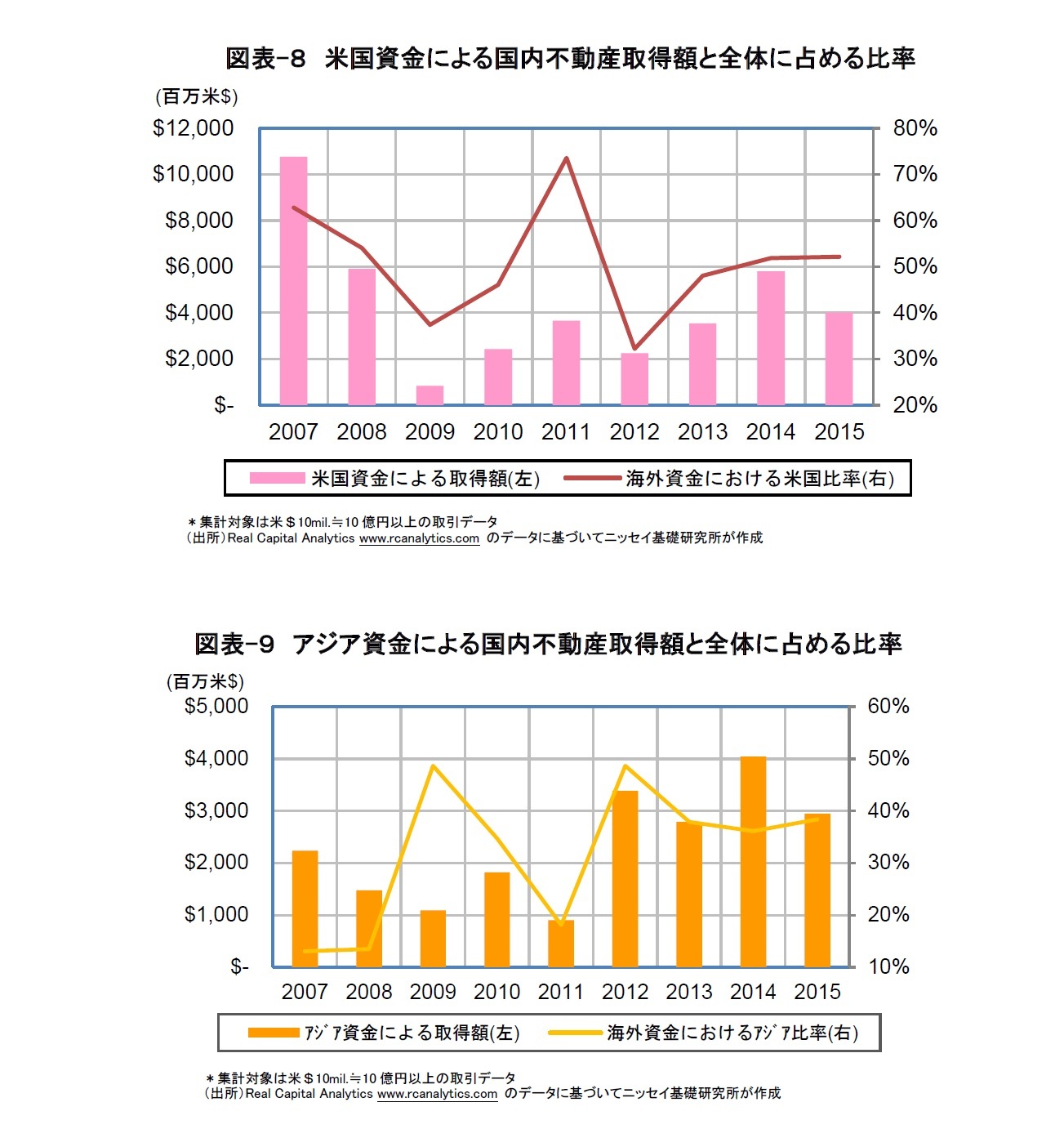 図表-８　米国資金による国内不動産取得額と全体に占める比率/図表-９　アジア資金による国内不動産取得額と全体に占める比率