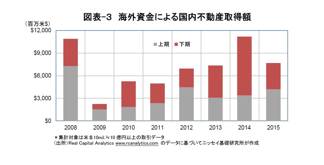 図表-３　海外資金による国内不動産取得額