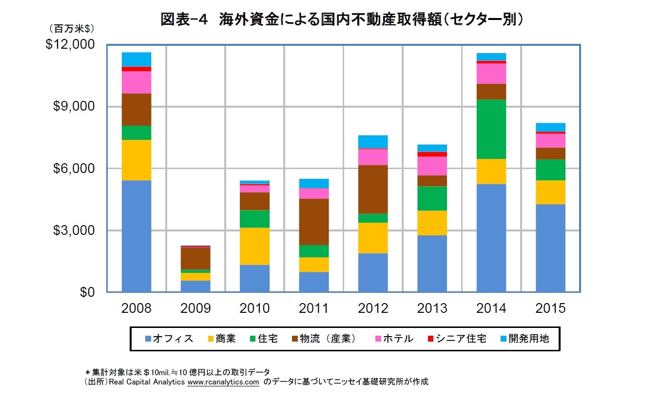 図表-４　海外資金による国内不動産取得額（セクター別）