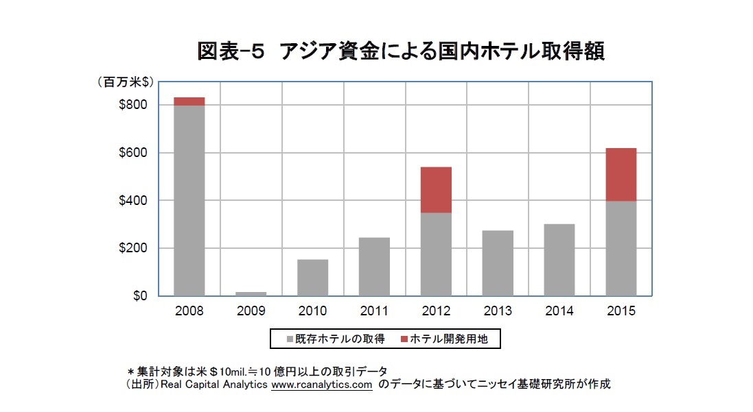 図表-５　アジア資金による国内ホテル取得額