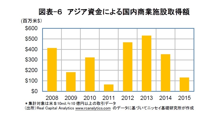 図表-６　アジア資金による国内商業施設取得額