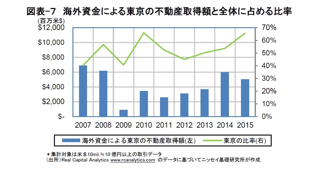 図表-７　海外資金による東京の不動産取得額と全体に占める比率