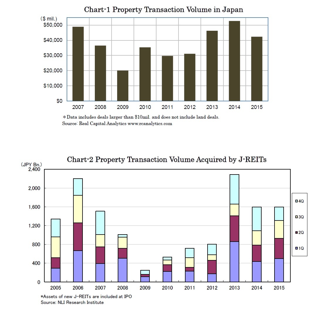 Chart-1 Property Transaction Volume in Japan/Chart-2 Property Transaction Volume Acquired by J-REITs