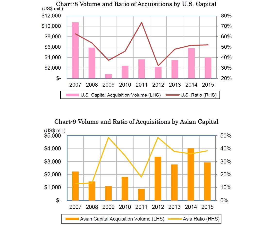 Chart-8 Volume and Ratio of Acquisitions by U.S. Capital/Chart-9 Volume and Ratio of Acquisitions by Asian Capital