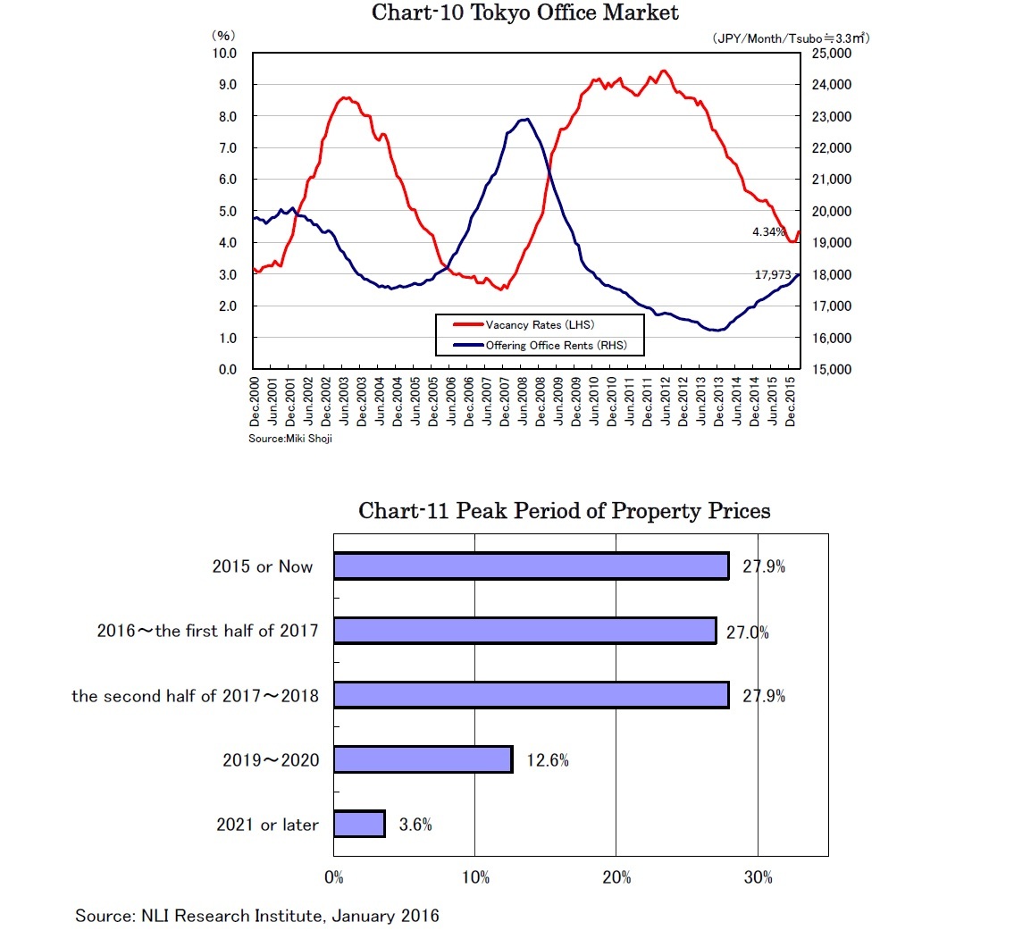 Chart-10 Tokyo Office Market/Chart-11 Peak Period of Property Prices
