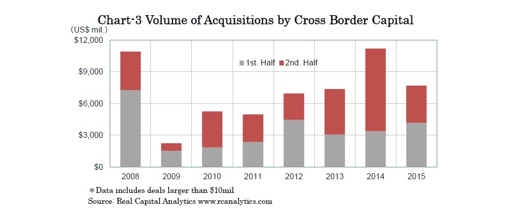 Chart-3 Volume of Acquisitions by Cross Border Capital