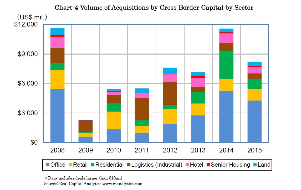Chart-4 Volume of Acquisitions by Cross Border Capital by Sector