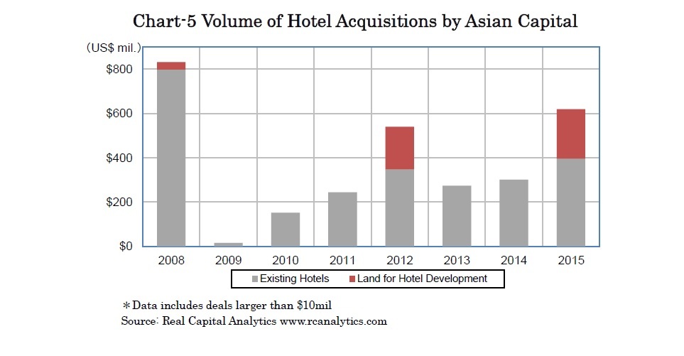 Chart-5 Volume of Hotel Acquisitions by Asian Capital