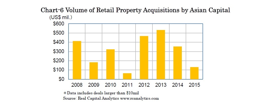 Chart-6 Volume of Retail Property Acquisitions by Asian Capital