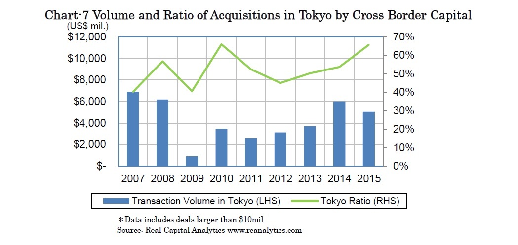 Chart-7 Volume and Ratio of Acquisitions in Tokyo by Cross Border Capital
