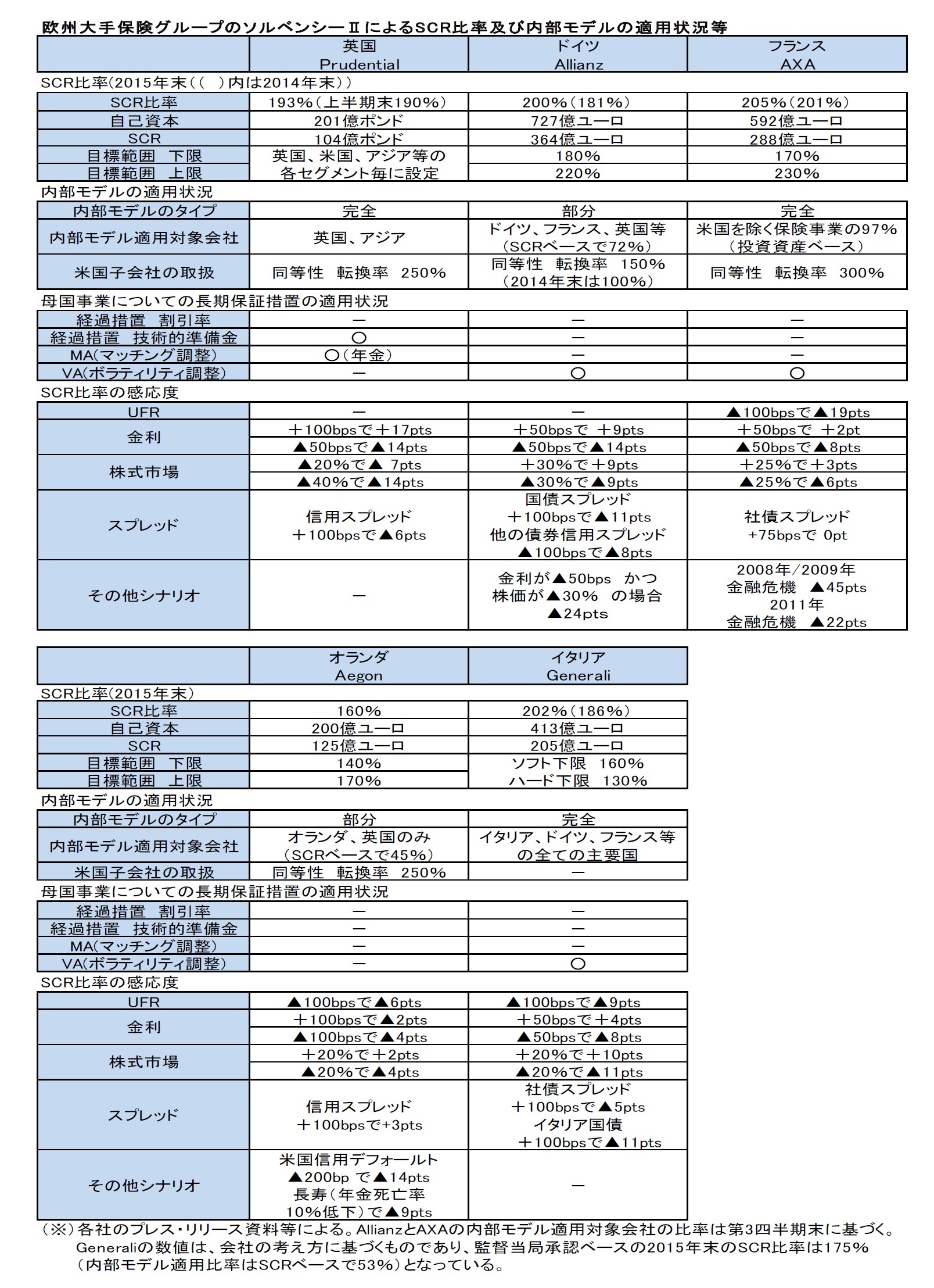 欧州大手保険グループのソルベンシーIIによるSCR比率及び内部モデルの適用状況等