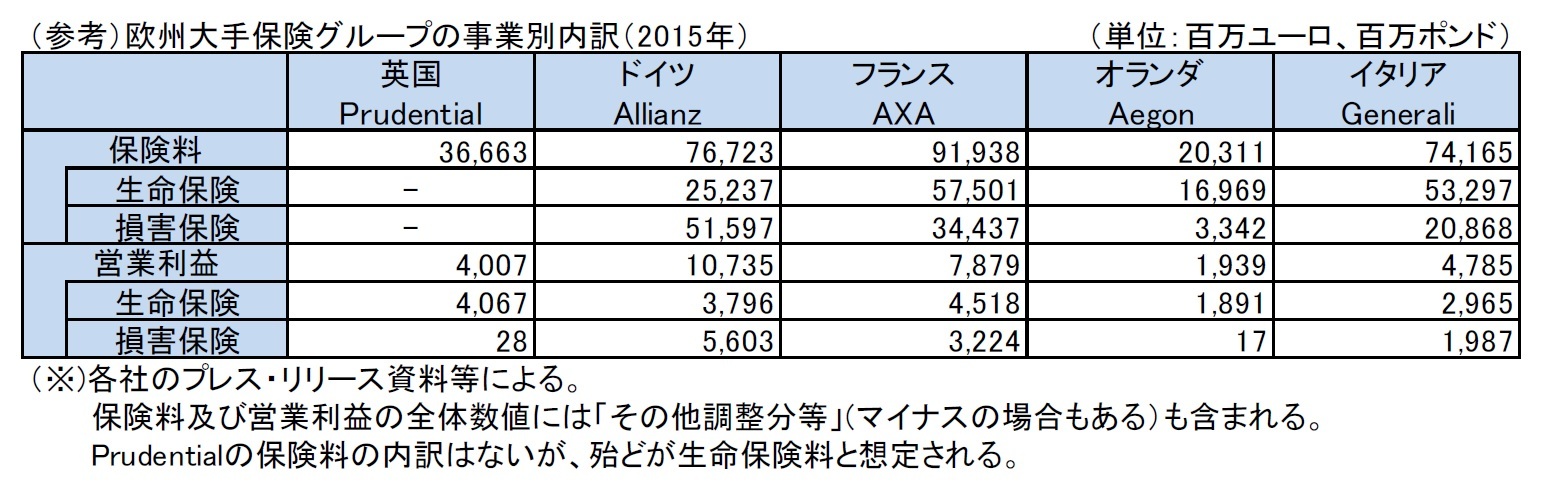 （参考）欧州大手保険グループの事業別内訳（2015年）