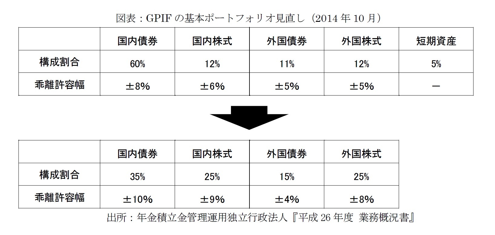 図表：GPIFの基本ポートフォリオ見直し（2014年10月）