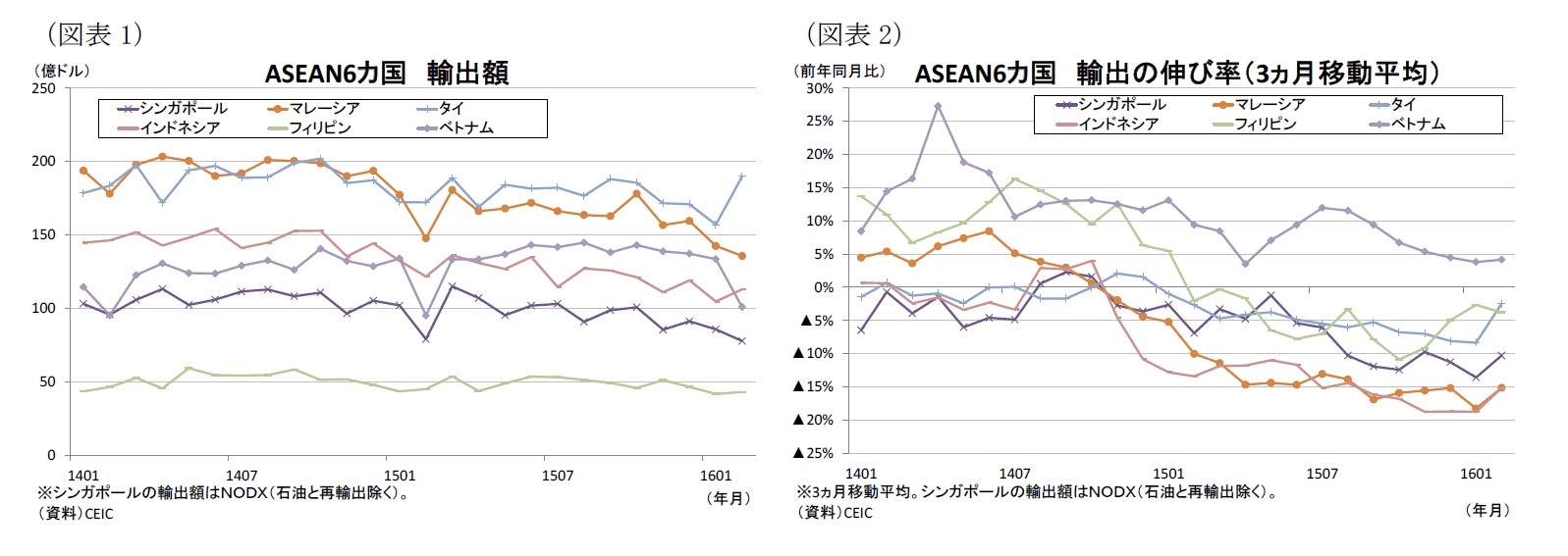 （図表1）ASEAN6カ国輸出額/（図表2）/ASEAN6カ国輸出の伸び率（3ヵ月移動平均）
