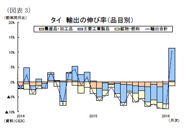 （図表3）タイ輸出の伸び率（品目別）