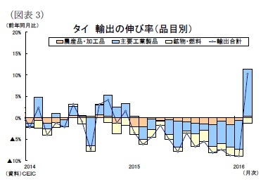 (図表3)タイ輸出の伸び率(品目別)