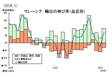 （図表4）マレーシア輸出の伸び率（品目別）