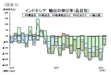 （図表5）インドネシア輸出の伸び率（品目別）