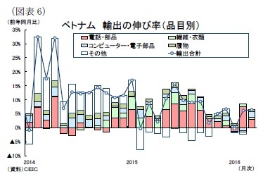 （図表6）ベトナム輸出の伸び率（品目別）