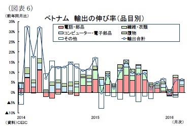 (図表6)ベトナム輸出の伸び率(品目別)