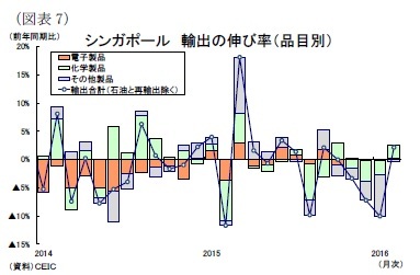 （図表7）シンガポール輸出の伸び率（品目別）