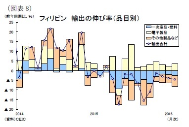 (図表8)フィリピン 輸出の伸び率(品目別)
