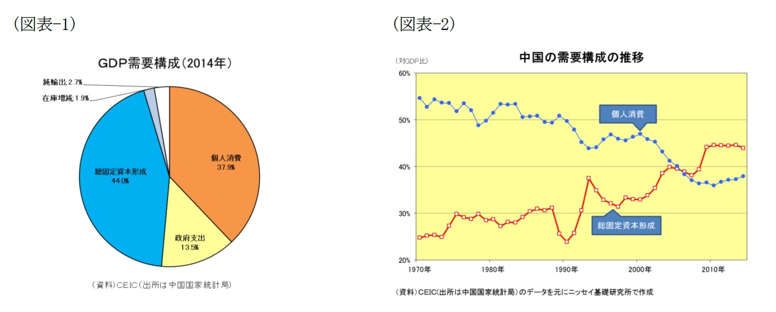 (図表-1)GDP需要構成(2014年)/(図表-2)中国の需要構成の推移