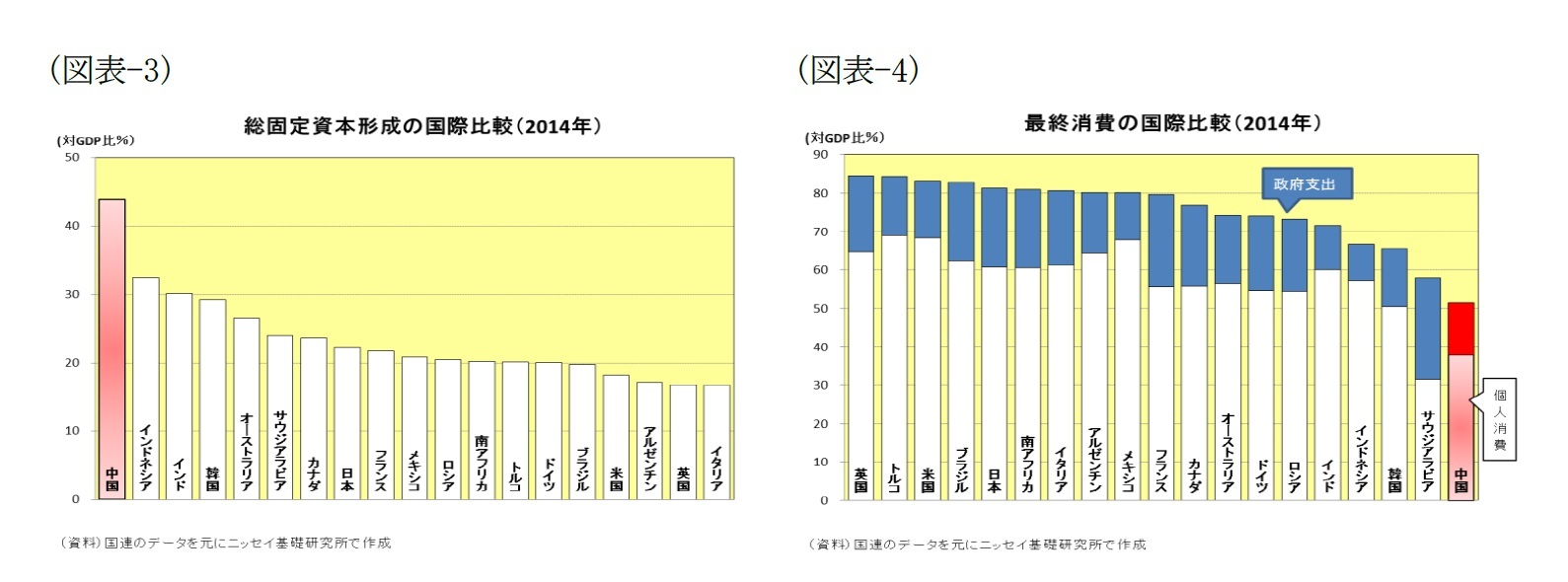 (図表-3)総固定資本形成の国際比較(2014年)/(図表-4)最終消費の国際比較(2014年)