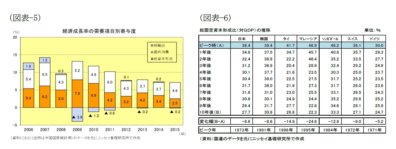 （図表-5）経済成長率の需要項目別寄与度/（図表-6）総固定資本形成比(対ＧＤＰ)の推移