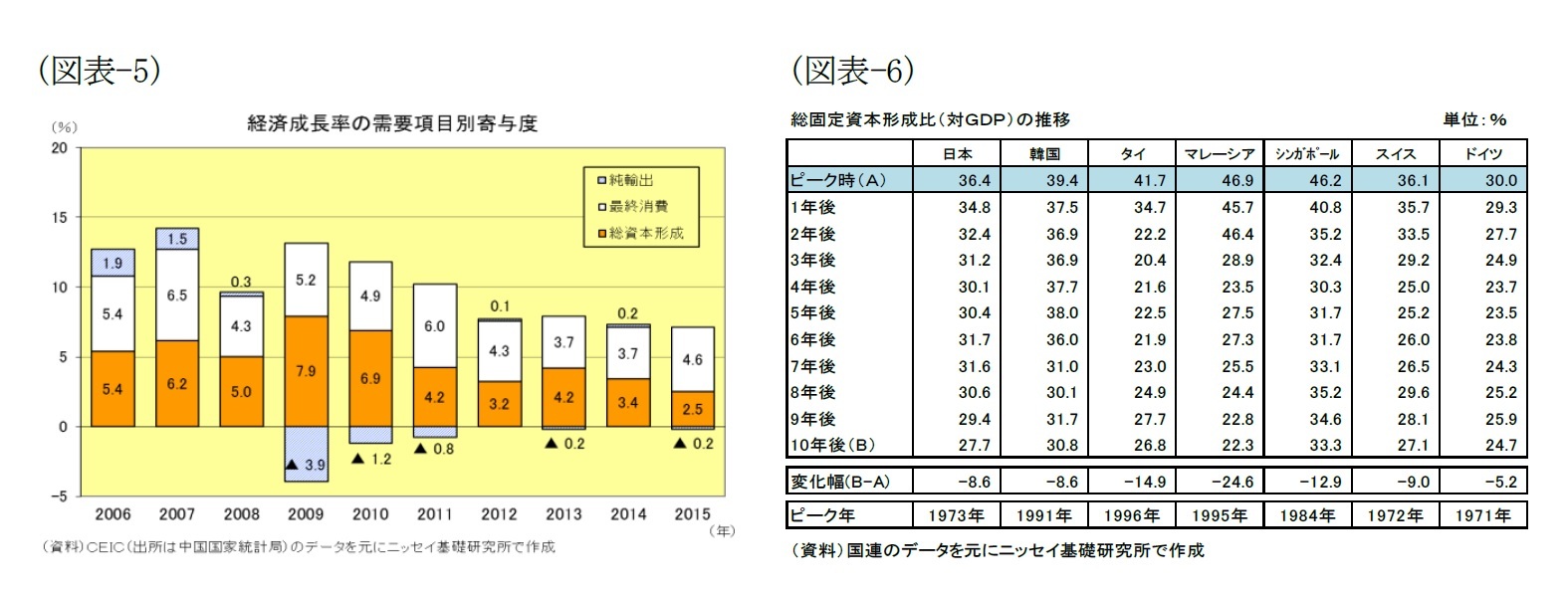 (図表-5)経済成長率の需要項目別寄与度/(図表-6)総固定資本形成比(対GDP)の推移